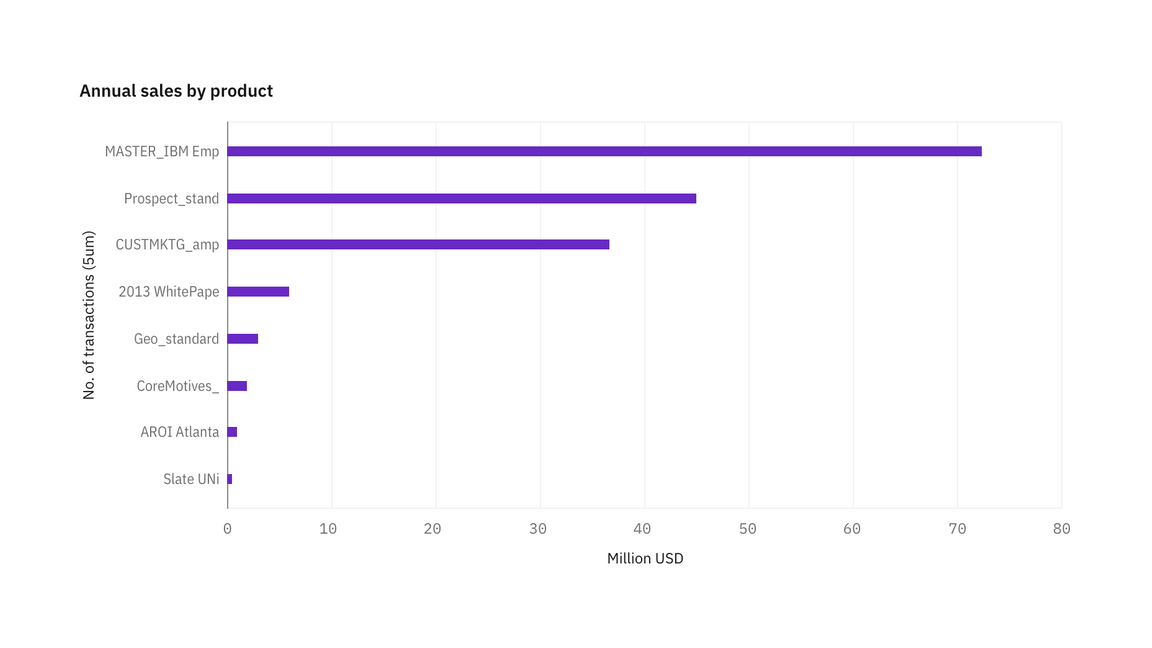 Horizontal bar chart